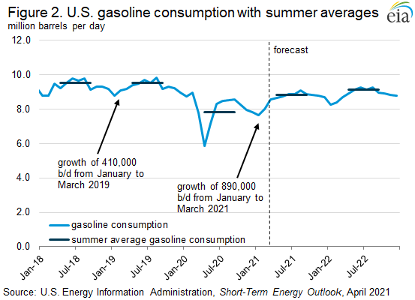 US Gasoline Consumption with Summer Averages