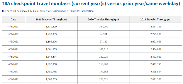 TSA Checkpoint Travel Numbers