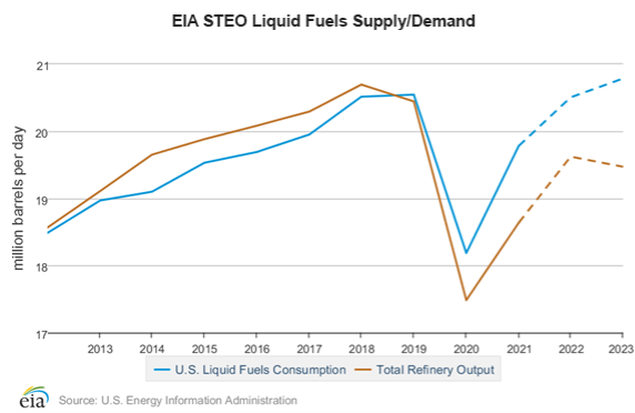 EIA STEO Liquid Fuels