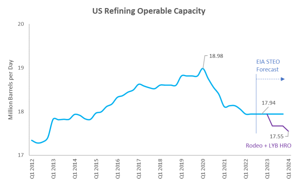 US Refining Operabe Capacity