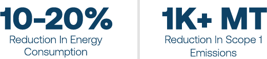 10-20% reduction in energy consumption. 1K+ MT reduction in scope 1 emissions.