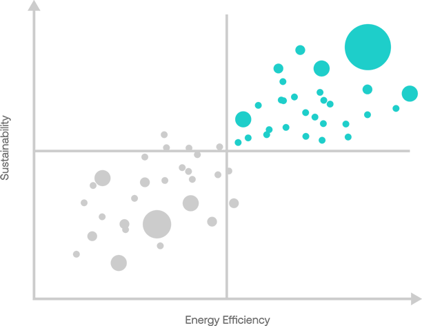 Chart showing correlation between energy efficiency and sustainability.