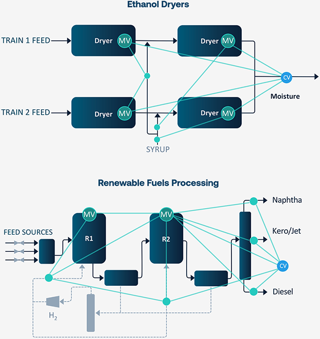 Ethanol dryers and renewable fuels processing diagram.