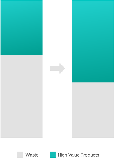Waste vs. high value products chart.