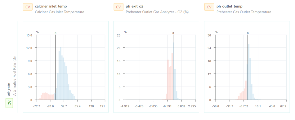 Figure 1. Imubit gain histograms highlight nonlinear process variable relationships indicating a flip from a negative gain (red) to a positive gain (blue).